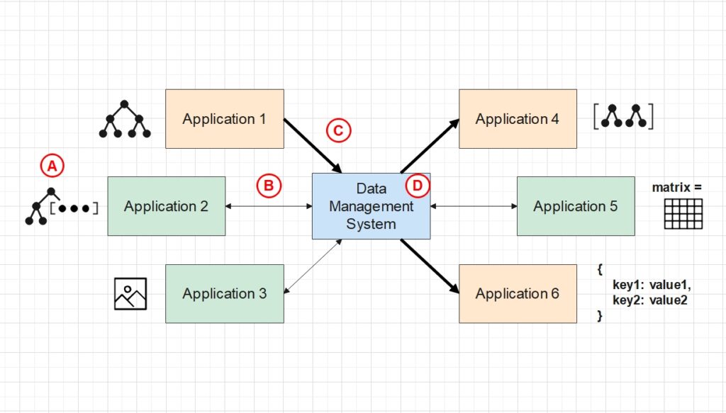 Empower Data-driven applications with a Central Management System