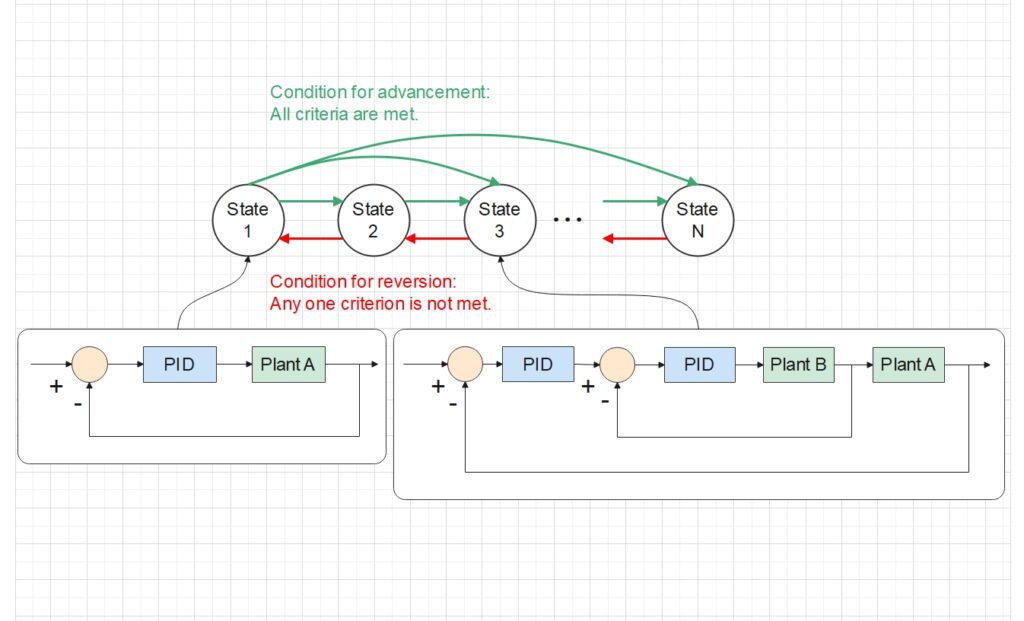 The Synergy between State Machine and Multi-threading